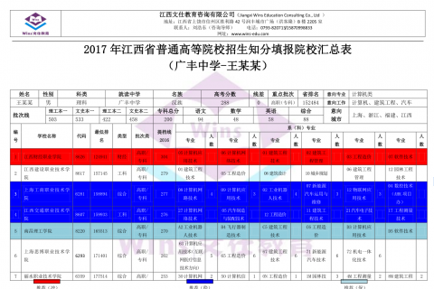 王某某知分志愿填报院校汇总表（2017）